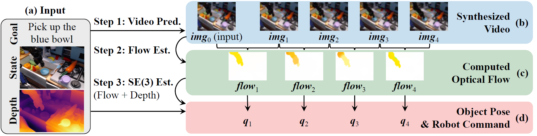 Object Less Acting Learning to Act from Actionless Videos through Dense Correspondences
